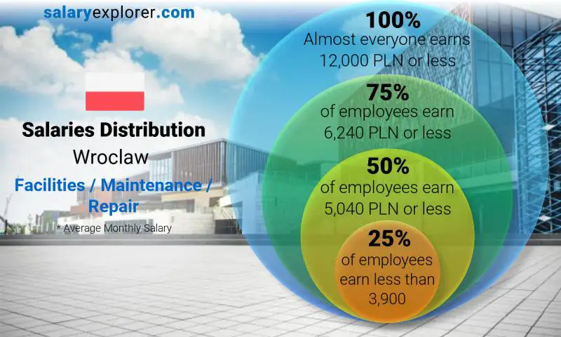 Median and salary distribution Wroclaw Facilities / Maintenance / Repair monthly