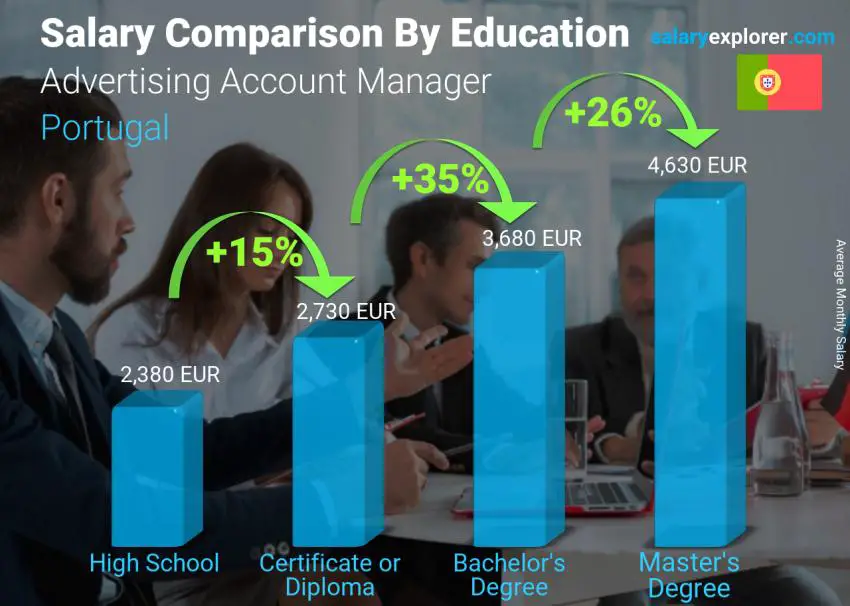 Salary comparison by education level monthly Portugal Advertising Account Manager