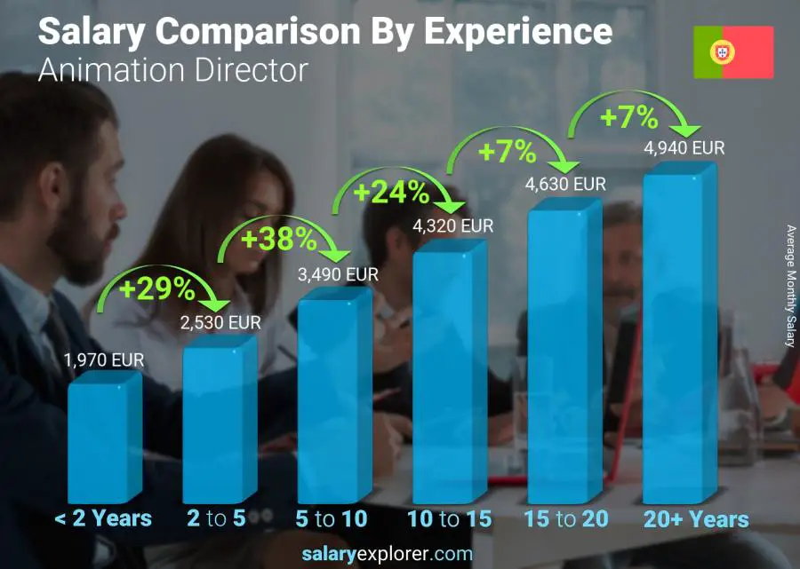 Salary comparison by years of experience monthly Portugal Animation Director