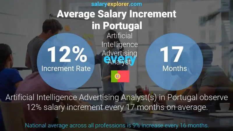 Annual Salary Increment Rate Portugal Artificial Intelligence Advertising Analyst