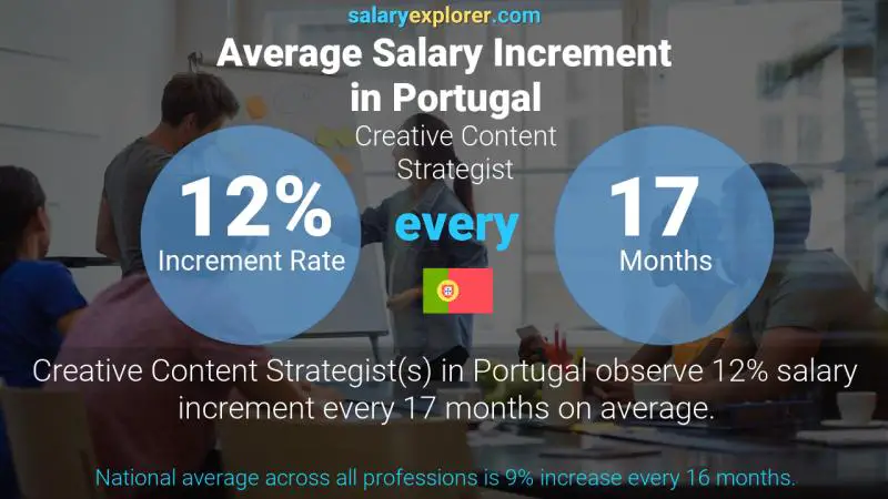 Annual Salary Increment Rate Portugal Creative Content Strategist