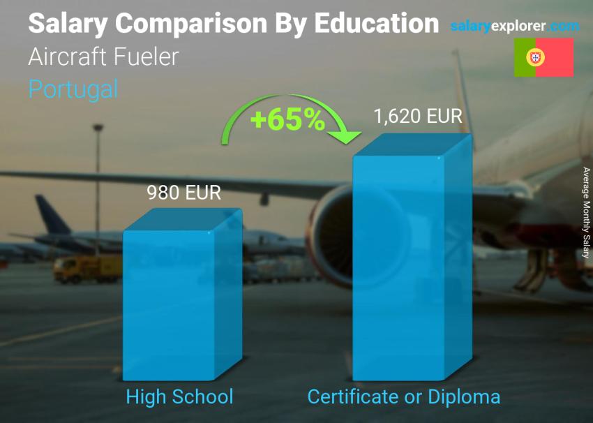 Salary comparison by education level monthly Portugal Aircraft Fueler