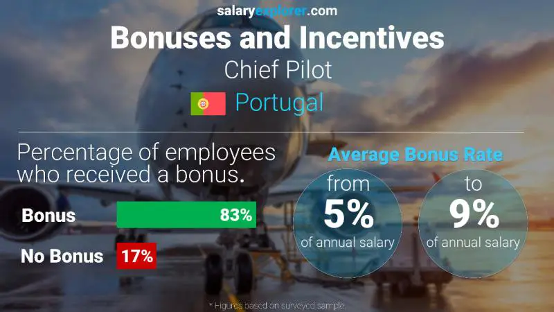 Annual Salary Bonus Rate Portugal Chief Pilot