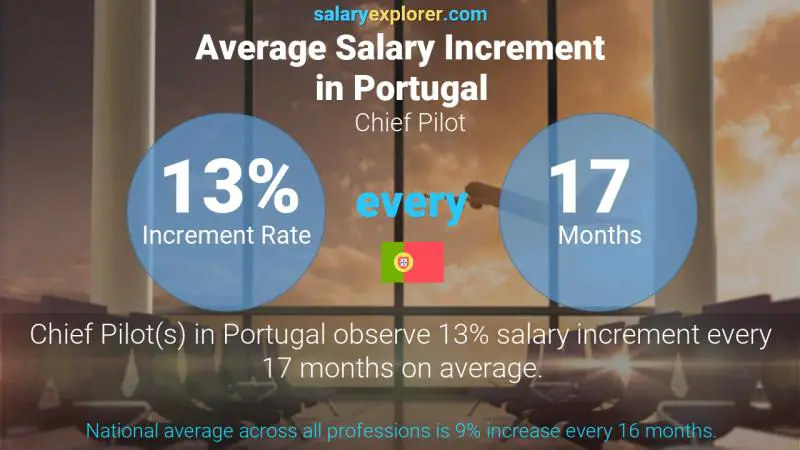 Annual Salary Increment Rate Portugal Chief Pilot