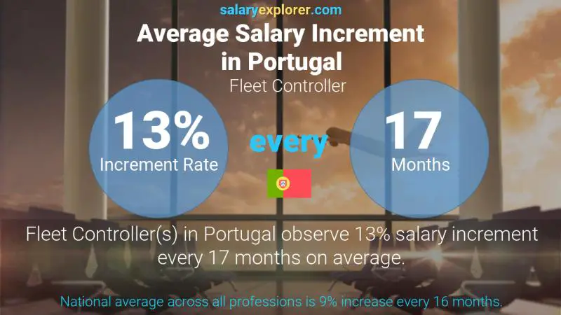 Annual Salary Increment Rate Portugal Fleet Controller