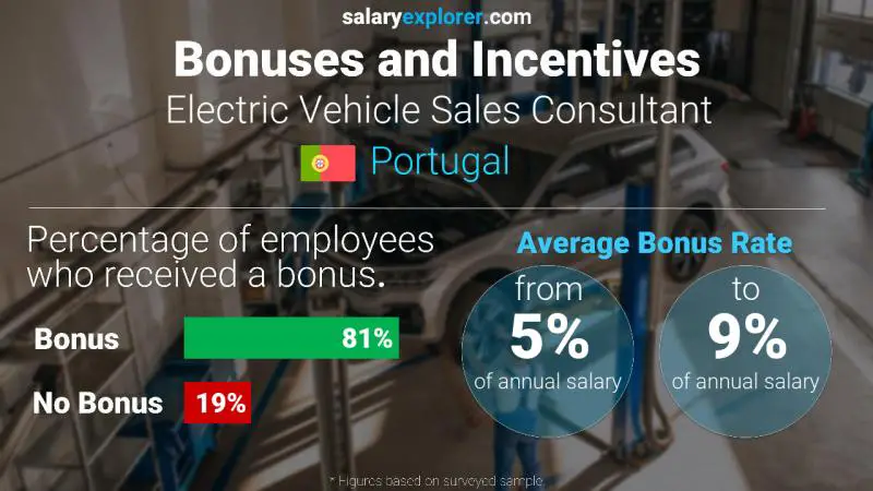 Annual Salary Bonus Rate Portugal Electric Vehicle Sales Consultant