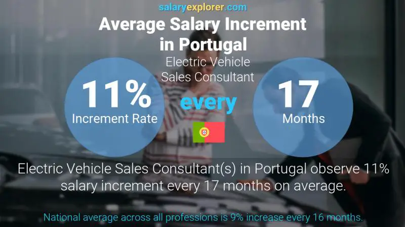 Annual Salary Increment Rate Portugal Electric Vehicle Sales Consultant