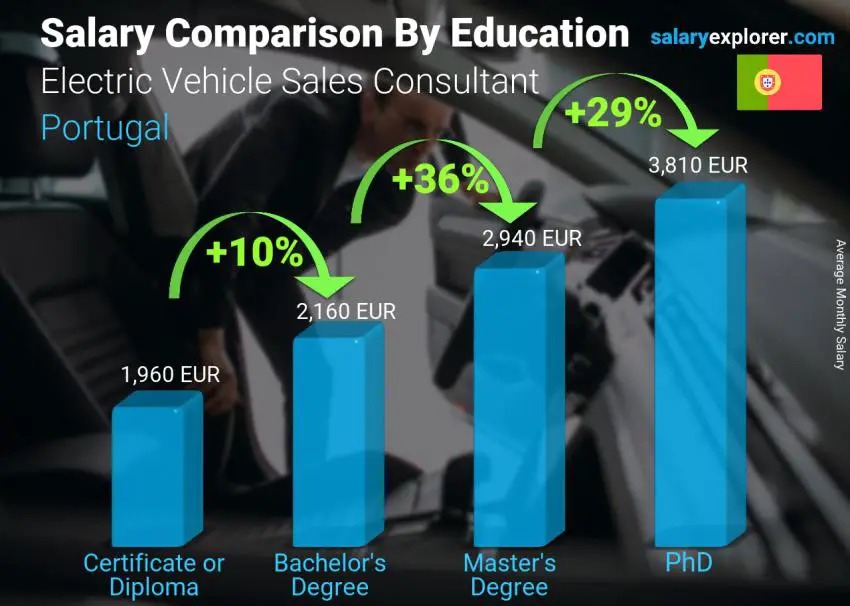 Salary comparison by education level monthly Portugal Electric Vehicle Sales Consultant