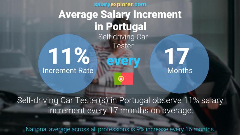 Annual Salary Increment Rate Portugal Self-driving Car Tester