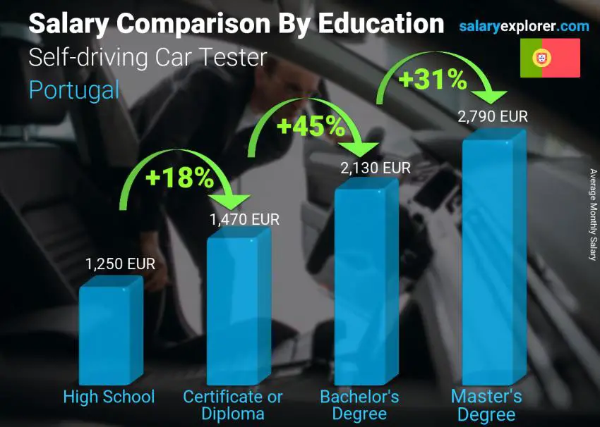 Salary comparison by education level monthly Portugal Self-driving Car Tester