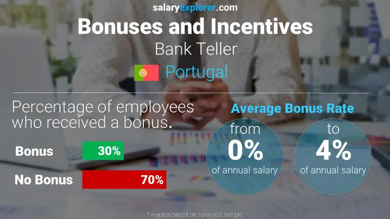 Annual Salary Bonus Rate Portugal Bank Teller