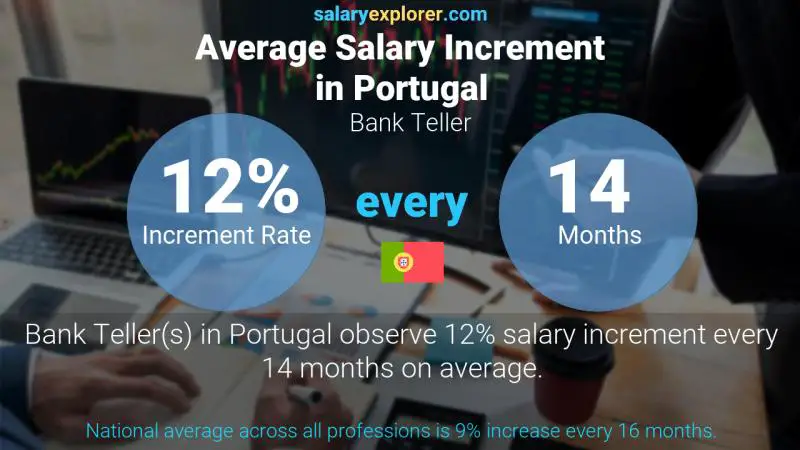 Annual Salary Increment Rate Portugal Bank Teller