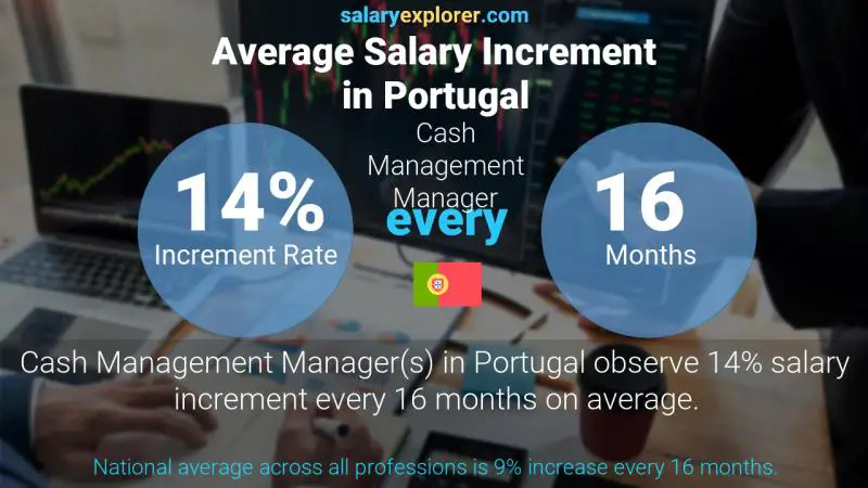 Annual Salary Increment Rate Portugal Cash Management Manager