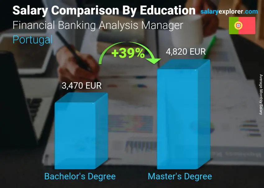 Salary comparison by education level monthly Portugal Financial Banking Analysis Manager