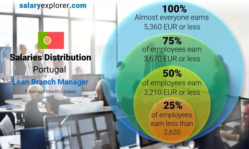 Median and salary distribution Portugal Loan Branch Manager monthly