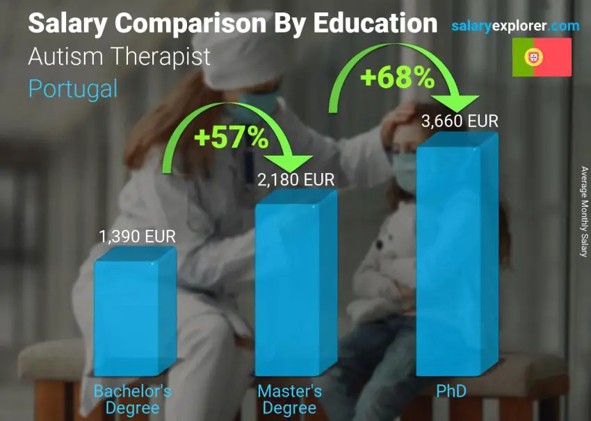 Salary comparison by education level monthly Portugal Autism Therapist