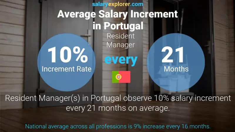 Annual Salary Increment Rate Portugal Resident Manager