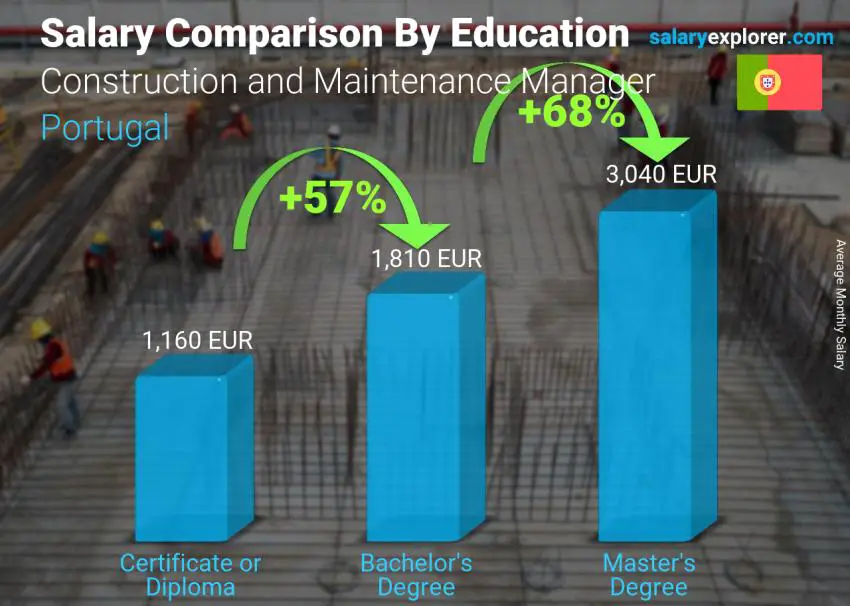 Salary comparison by education level monthly Portugal Construction and Maintenance Manager