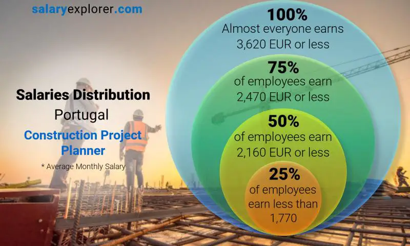 Median and salary distribution Portugal Construction Project Planner monthly