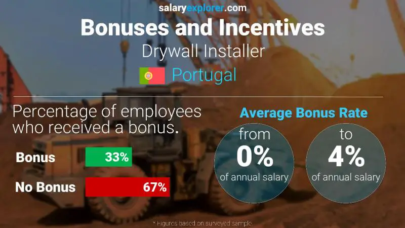 Annual Salary Bonus Rate Portugal Drywall Installer