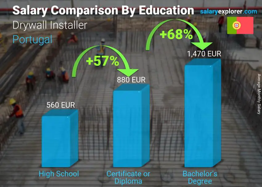 Salary comparison by education level monthly Portugal Drywall Installer