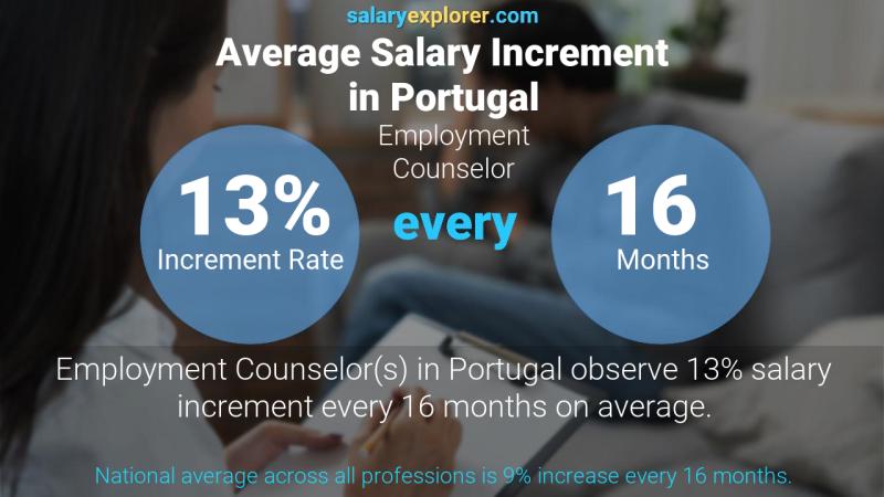 Annual Salary Increment Rate Portugal Employment Counselor