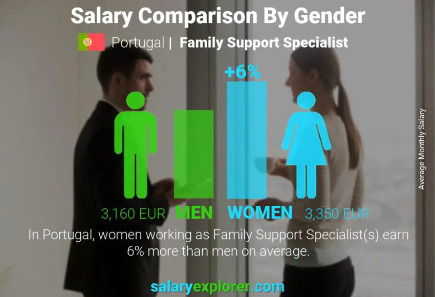 Salary comparison by gender Portugal Family Support Specialist monthly