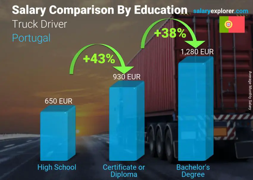 Salary comparison by education level monthly Portugal Truck Driver