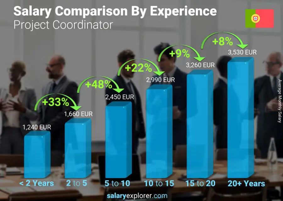 Salary comparison by years of experience monthly Portugal Project Coordinator