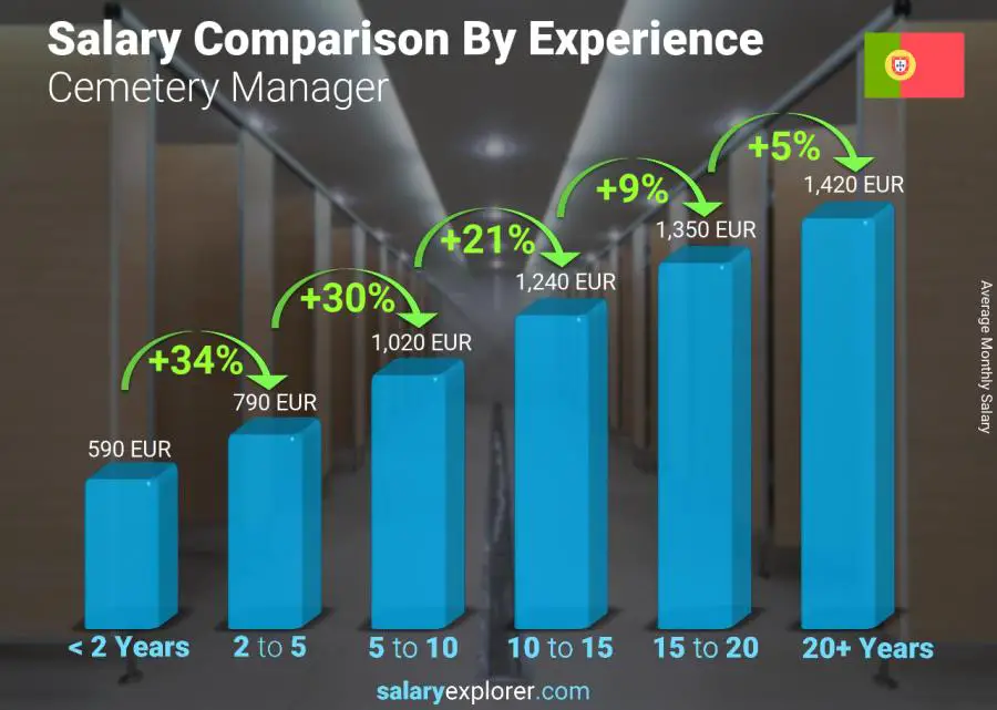 Salary comparison by years of experience monthly Portugal Cemetery Manager