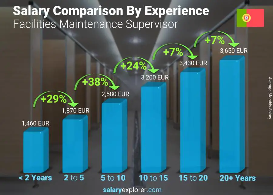 Salary comparison by years of experience monthly Portugal Facilities Maintenance Supervisor