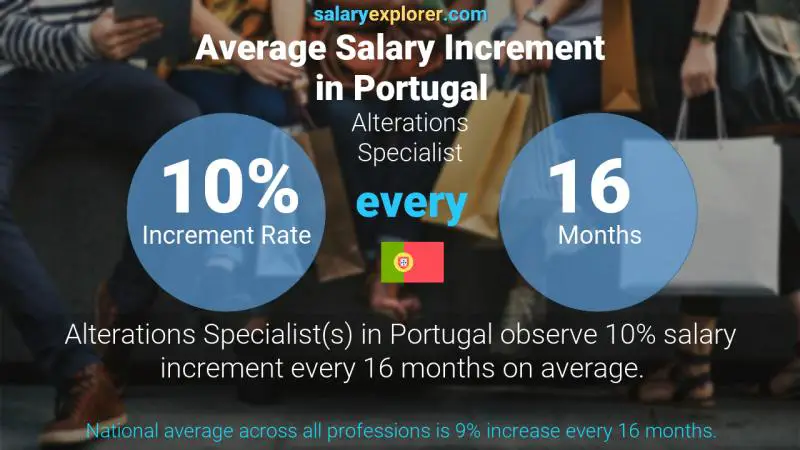 Annual Salary Increment Rate Portugal Alterations Specialist