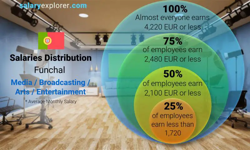 Median and salary distribution Funchal Media / Broadcasting / Arts / Entertainment monthly