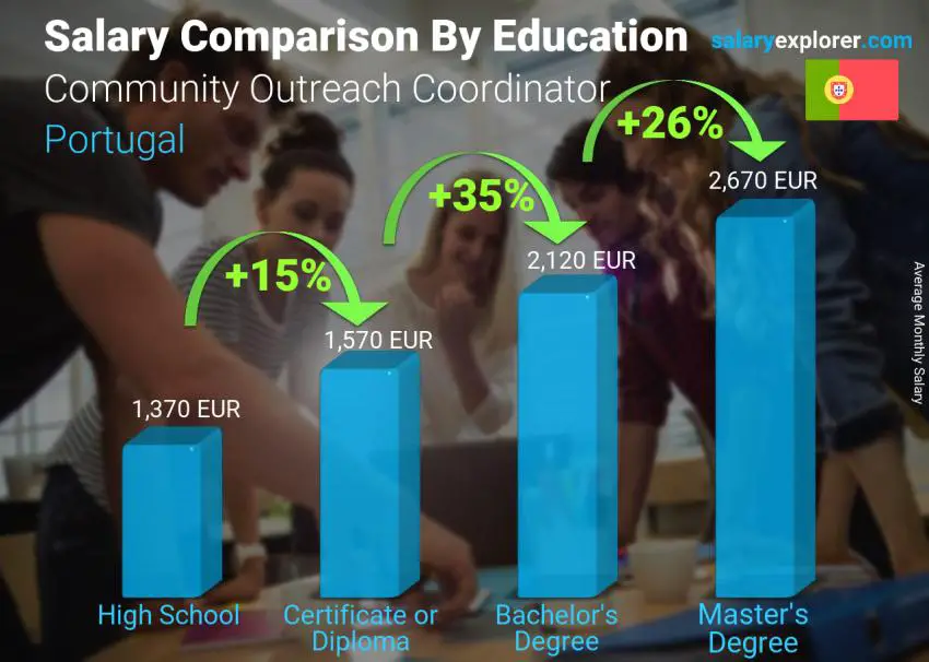 Salary comparison by education level monthly Portugal Community Outreach Coordinator