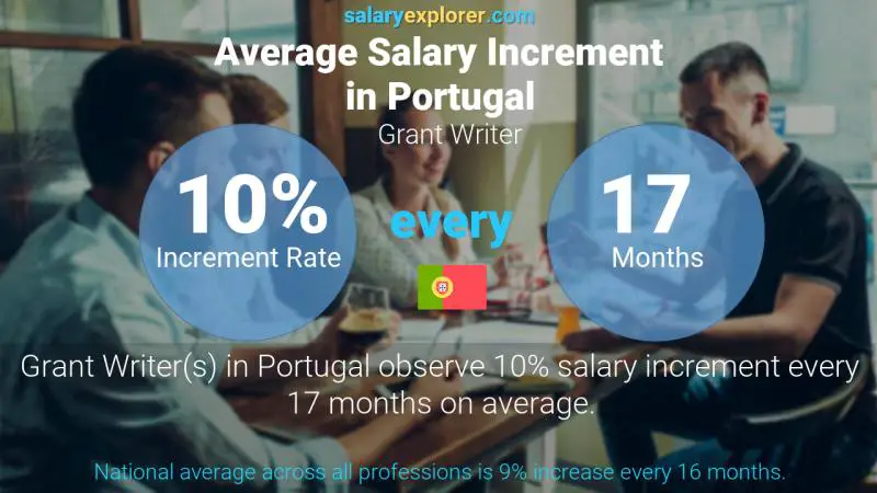 Annual Salary Increment Rate Portugal Grant Writer