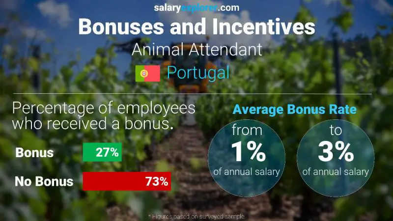 Annual Salary Bonus Rate Portugal Animal Attendant