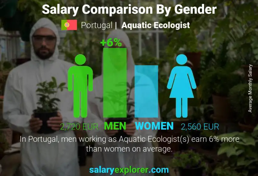 Salary comparison by gender Portugal Aquatic Ecologist monthly