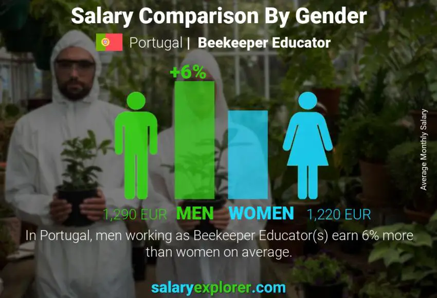 Salary comparison by gender Portugal Beekeeper Educator monthly