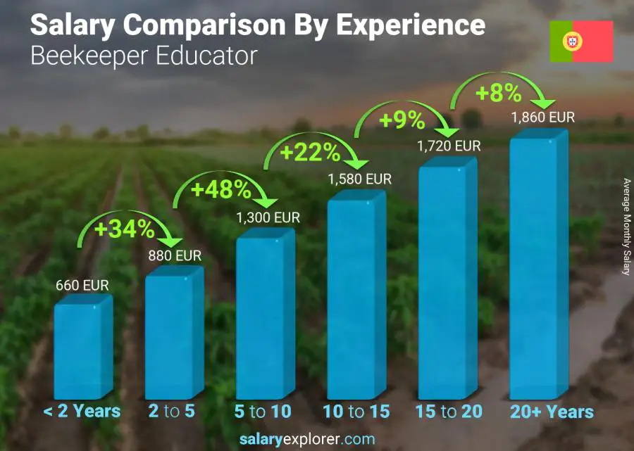 Salary comparison by years of experience monthly Portugal Beekeeper Educator