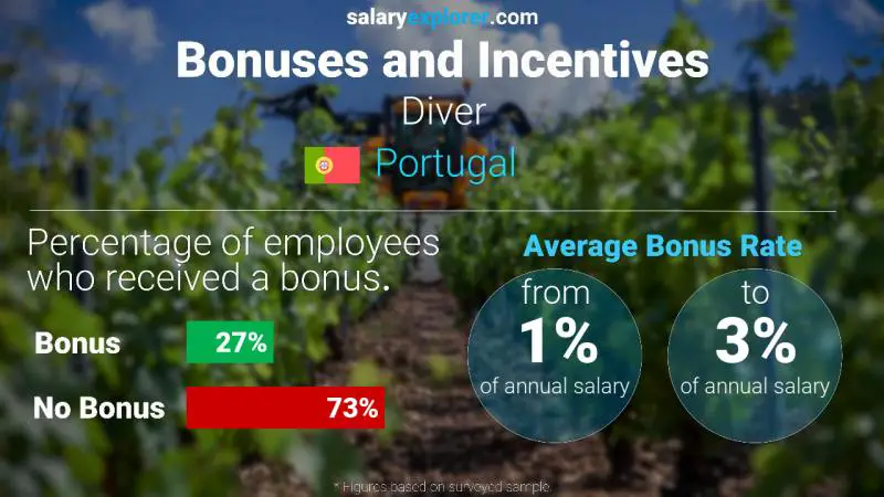 Annual Salary Bonus Rate Portugal Diver