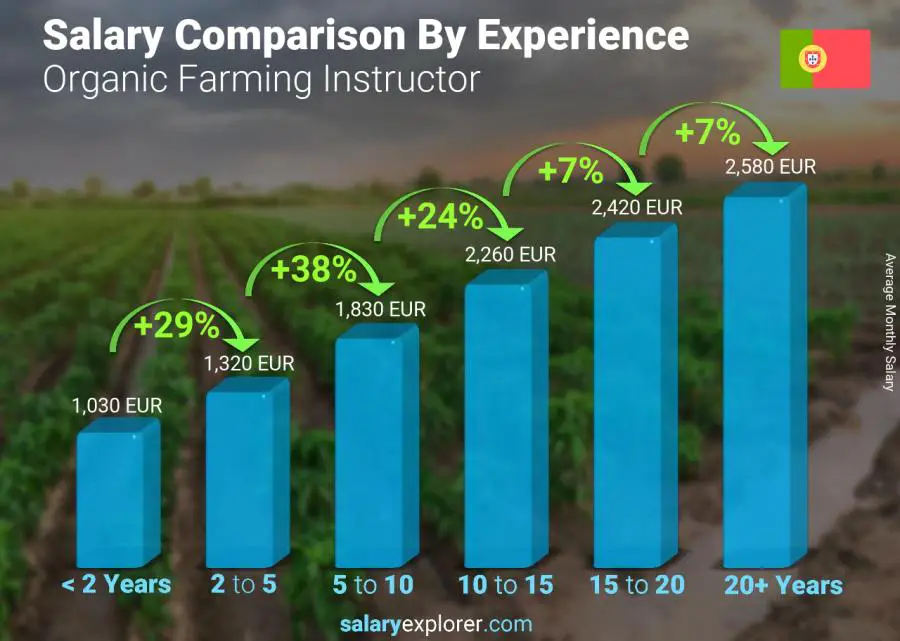 Salary comparison by years of experience monthly Portugal Organic Farming Instructor