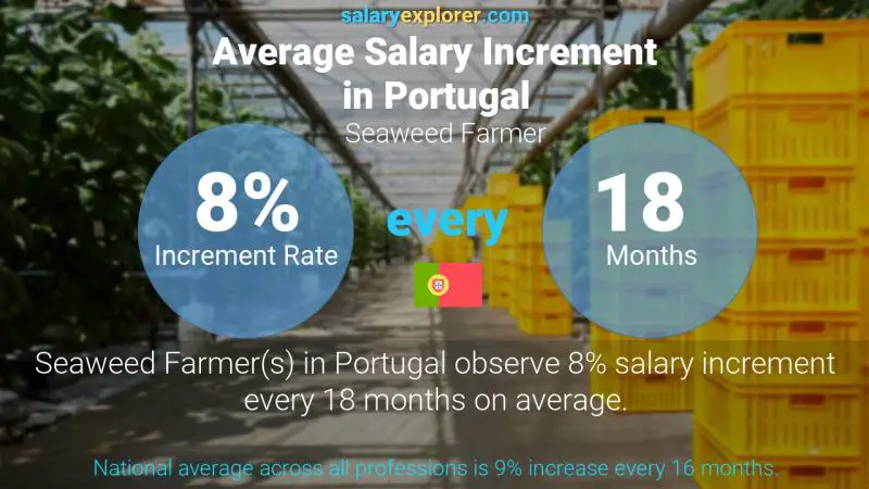 Annual Salary Increment Rate Portugal Seaweed Farmer