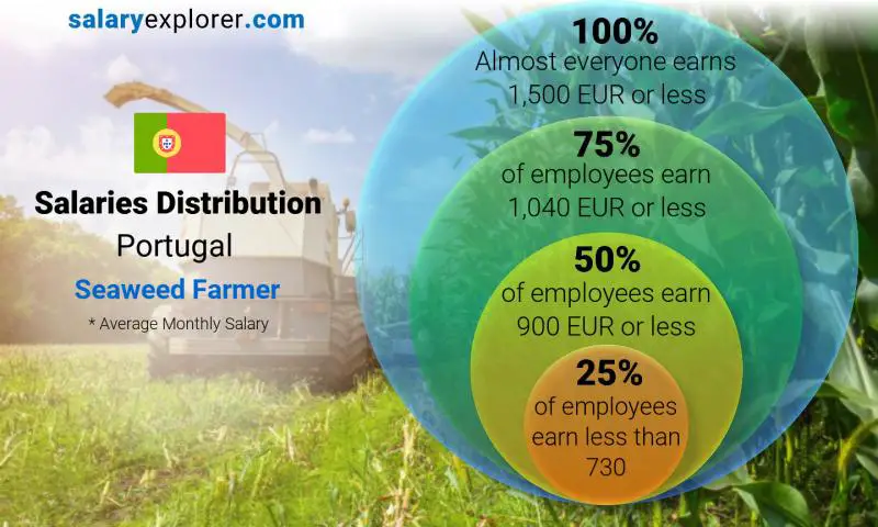 Median and salary distribution Portugal Seaweed Farmer monthly