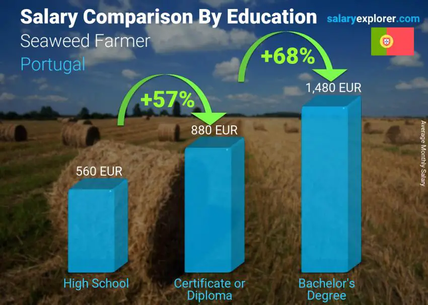 Salary comparison by education level monthly Portugal Seaweed Farmer