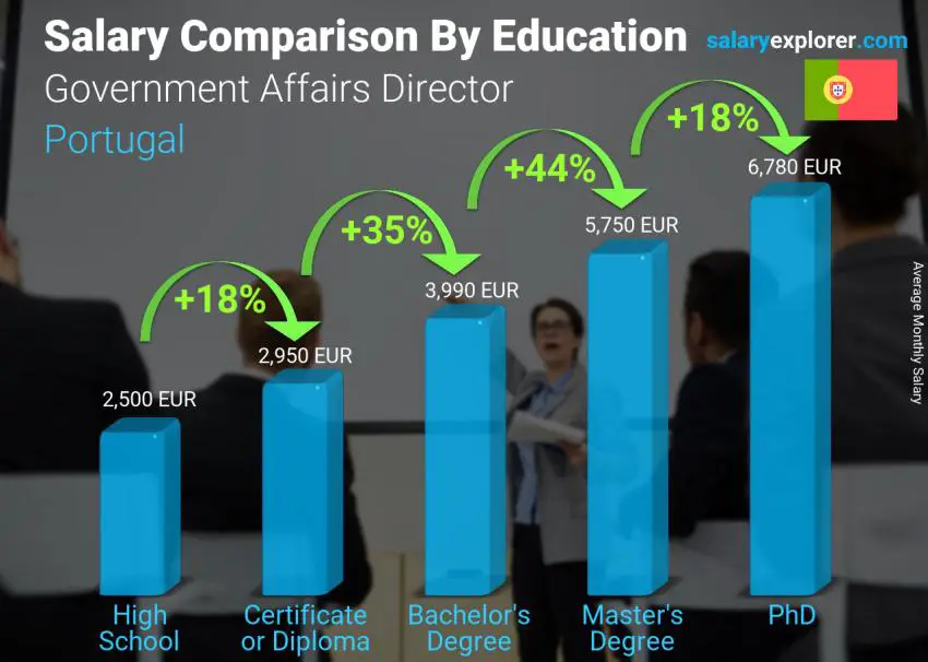 Salary comparison by education level monthly Portugal Government Affairs Director