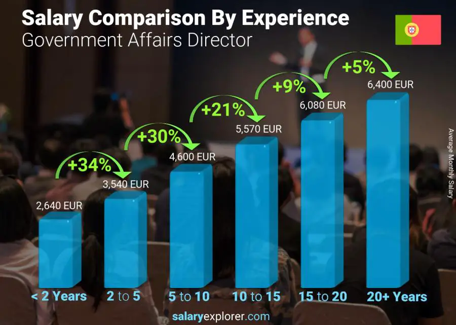 Salary comparison by years of experience monthly Portugal Government Affairs Director