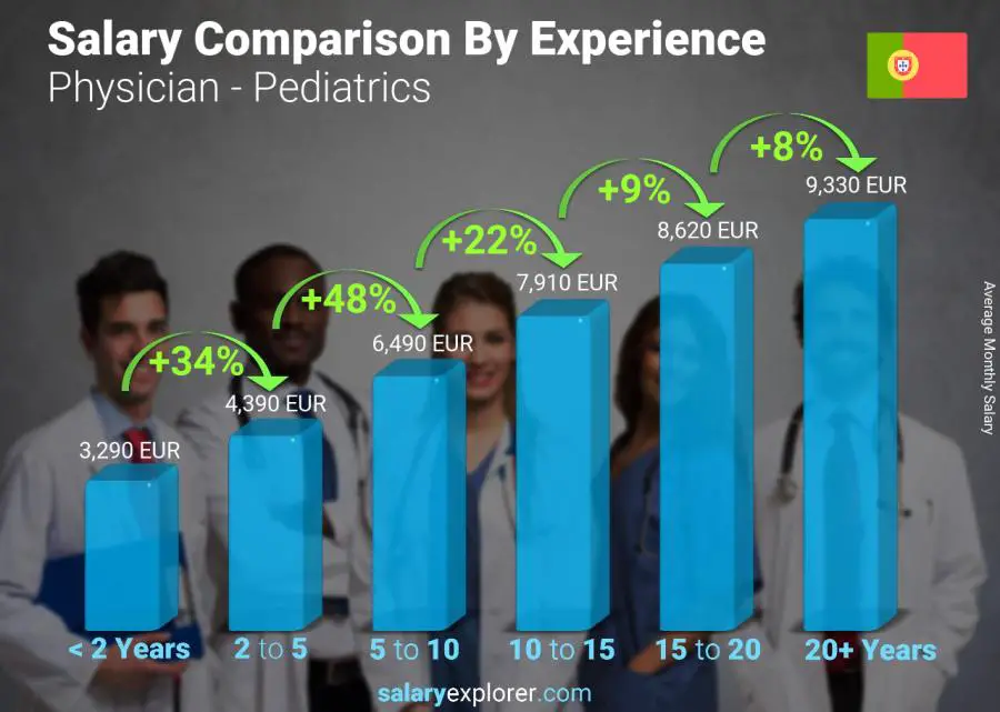 Salary comparison by years of experience monthly Portugal Physician - Pediatrics