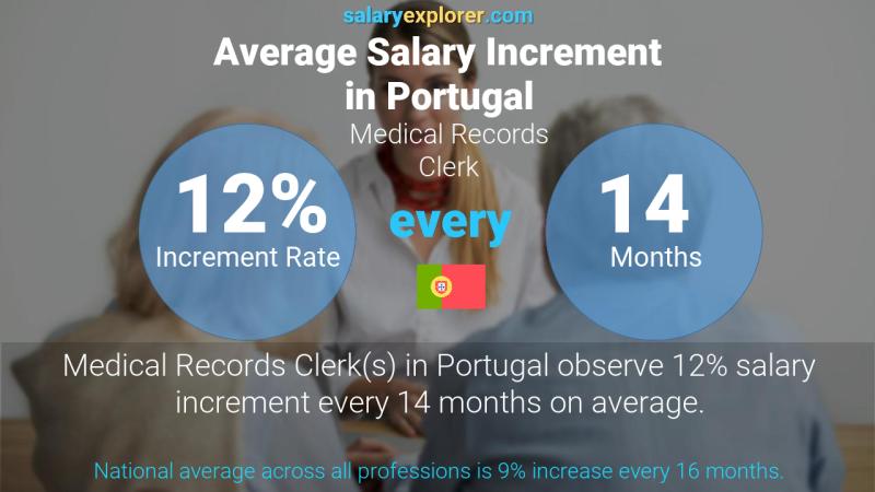 Annual Salary Increment Rate Portugal Medical Records Clerk