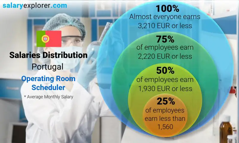 Median and salary distribution Portugal Operating Room Scheduler monthly