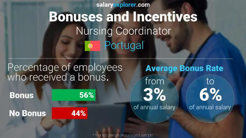 Annual Salary Bonus Rate Portugal Nursing Coordinator